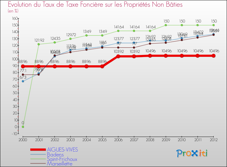 Evolution du taux de la taxe foncière sur les immeubles et terrains non batis pour AIGUES-VIVES et les communes proches de 2000 à 2012 Comparaison des taux de la taxe foncière sur les immeubles et terrains non batis pour AIGUES-VIVES et les communes voisines de 2000 à 2012