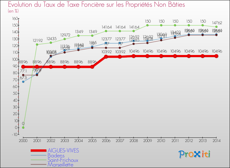 Evolution du taux de la taxe foncière sur les immeubles et terrains non batis pour AIGUES-VIVES et les communes proches de 2000 à 2014 Comparaison des taux de la taxe foncière sur les immeubles et terrains non batis pour AIGUES-VIVES et les communes voisines de 2000 à 2014