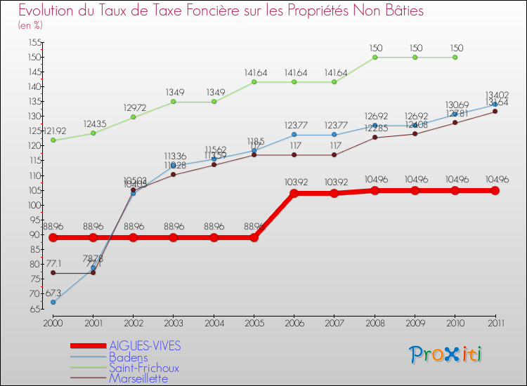 Evolution du taux de la taxe foncière sur les immeubles et terrains non batis pour AIGUES-VIVES et les communes proches Comparaison des taux de la taxe foncière sur les immeubles et terrains non batis pour AIGUES-VIVES et les communes voisines