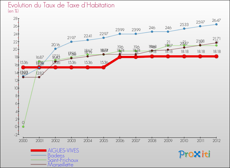Evolution du taux de la taxe d'habitation pour AIGUES-VIVES et les communes proches Comparaison des taux de la taxe d'habitation pour AIGUES-VIVES et les communes voisines