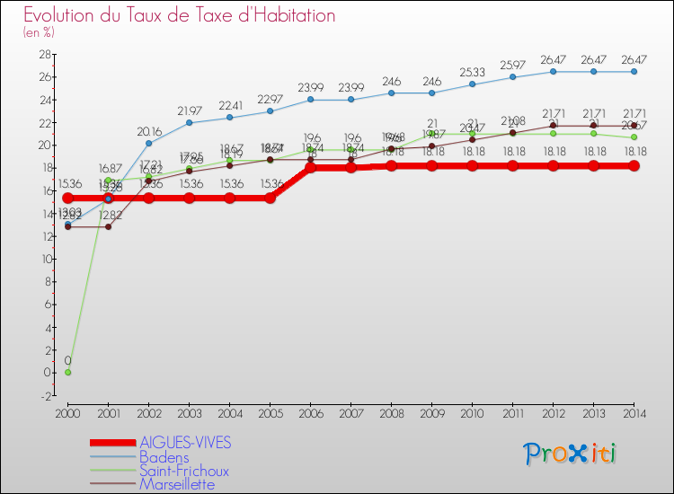Evolution du taux de la taxe d'habitation pour AIGUES-VIVES et les communes proches de 2000 à 2014 Comparaison des taux de la taxe d'habitation pour AIGUES-VIVES et les communes voisines de 2000 à 2014