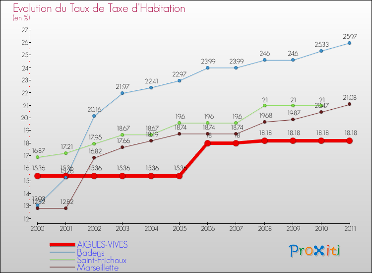 Evolution du taux de la taxe d'habitation pour AIGUES-VIVES et les communes proches Comparaison des taux de la taxe d'habitation pour AIGUES-VIVES et les communes voisines