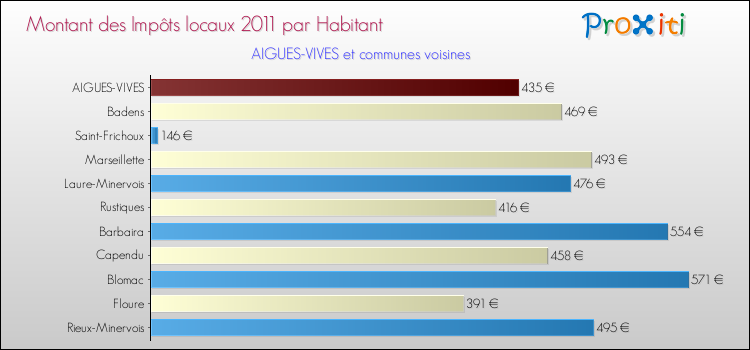 Montant des impôts locaux par Habitant pour AIGUES-VIVES et les communes proches Comparaison des impôts locaux par habitant pour AIGUES-VIVES et les communes voisines
