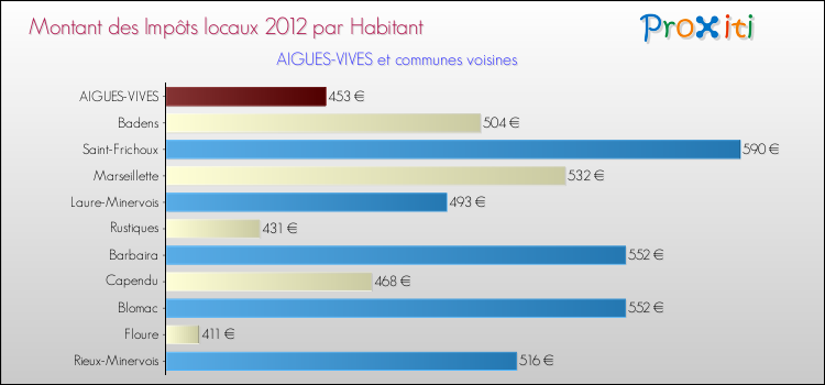 Montant des impôts locaux par Habitant pour AIGUES-VIVES et les communes proches Comparaison des impôts locaux par habitant pour AIGUES-VIVES et les communes voisines