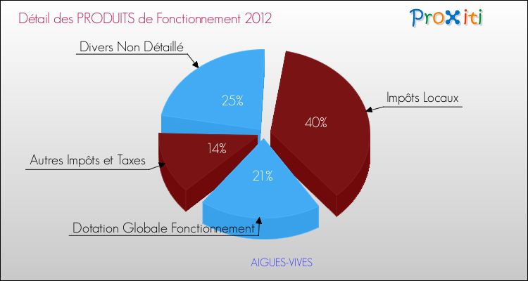 Décomposition du Budget de Fonctionnement 2012 de la commune de AIGUES-VIVES Budget de Fonctionnement 2012 pour la commune de AIGUES-VIVES