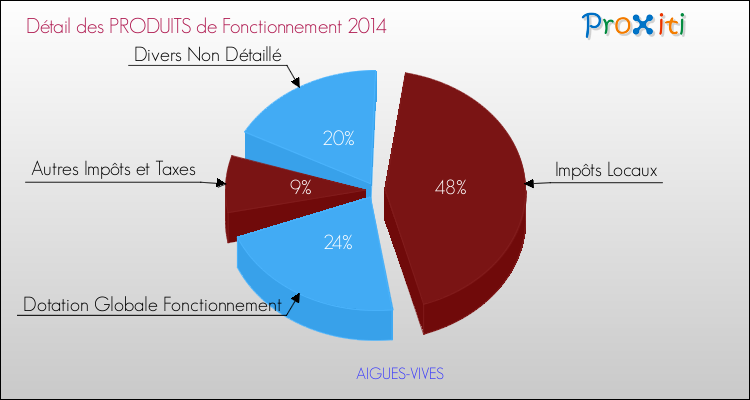 Décomposition du Budget de Fonctionnement 2014 de la commune de AIGUES-VIVES Budget de Fonctionnement 2014 pour la commune de AIGUES-VIVES