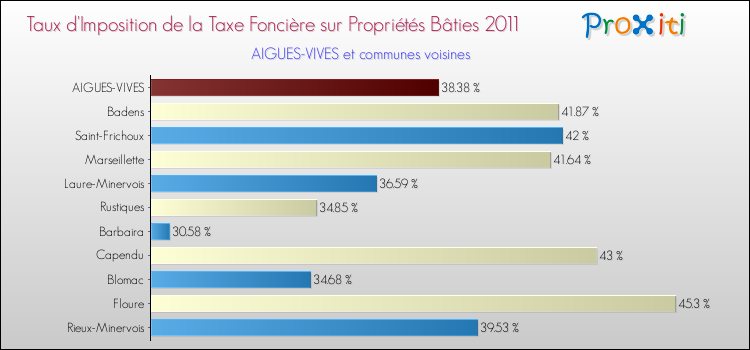 Taux d'imposition de la taxe foncière sur le bati 2011 pour AIGUES-VIVES et les communes proches Comparaison des taux d'imposition de la taxe foncière sur le bati 2011 pour AIGUES-VIVES et les communes voisines
