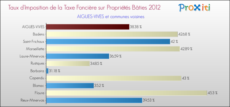 Taux d'imposition de la taxe foncière sur le bati 2012 pour AIGUES-VIVES et les communes proches Comparaison des taux d'imposition de la taxe foncière sur le bati 2012 pour AIGUES-VIVES et les communes voisines