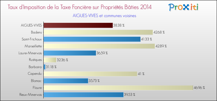 Taux d'imposition de la taxe foncière sur le bati 2014 pour AIGUES-VIVES et les communes proches Comparaison des taux d'imposition de la taxe foncière sur le bati 2014 pour AIGUES-VIVES et les communes voisines