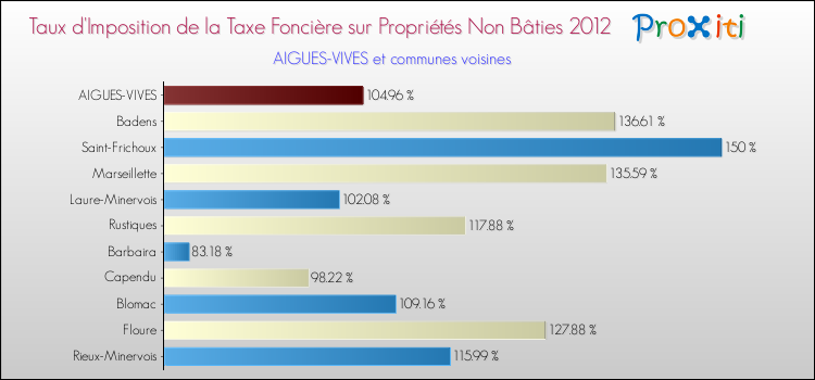 Taux d'imposition de la taxe foncière sur les immeubles et terrains non batis 2012 pour AIGUES-VIVES et les communes proches Comparaison des taux d'imposition de la taxe foncière sur les immeubles et terrains non batis 2012 pour AIGUES-VIVES et les communes voisines