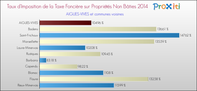Taux d'imposition de la taxe foncière sur les immeubles et terrains non batis 2014 pour AIGUES-VIVES et les communes proches Comparaison des taux d'imposition de la taxe foncière sur les immeubles et terrains non batis 2014 pour AIGUES-VIVES et les communes voisines