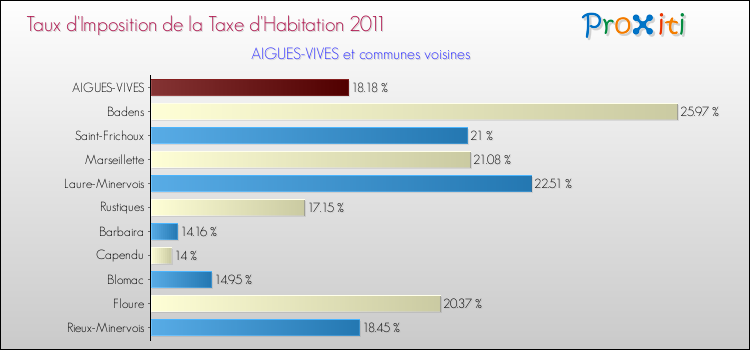 Taux d'imposition de la taxe d'habitation 2011 pour AIGUES-VIVES et les communes proches Comparaison des taux d'imposition de la taxe d'habitation 2011 pour AIGUES-VIVES et les communes voisines