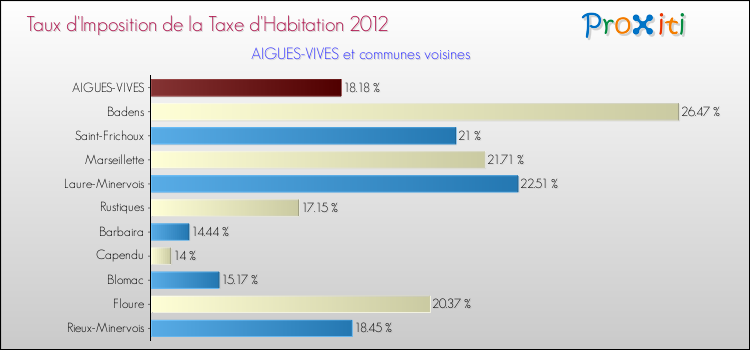 Taux d'imposition de la taxe d'habitation 2012 pour AIGUES-VIVES et les communes proches Comparaison des taux d'imposition de la taxe d'habitation 2012 pour AIGUES-VIVES et les communes voisines