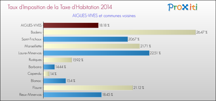 Taux d'imposition de la taxe d'habitation 2014 pour AIGUES-VIVES et les communes proches Comparaison des taux d'imposition de la taxe d'habitation 2014 pour AIGUES-VIVES et les communes voisines