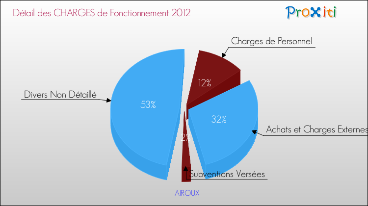 Décomposition des Charges de Fonctionnement 2012 de la commune de AIROUX Charges de Fonctionnement 2012 pour la commune de AIROUX