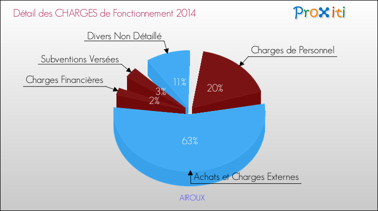 Décomposition des Charges de Fonctionnement 2014 de la commune de AIROUX Charges de Fonctionnement 2014 pour la commune de AIROUX