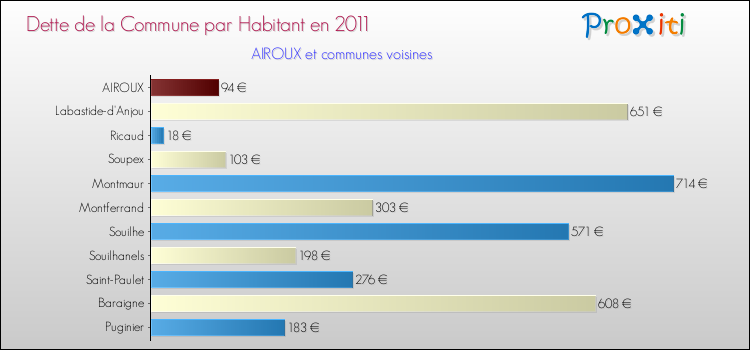 Dette par habitant de la commune en 2011 pour AIROUX et les communes proches Comparaison de la dette par habitant de la commune en 2011 pour AIROUX et les communes voisines