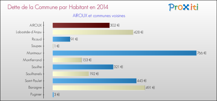 Dette par habitant de la commune en 2014 pour AIROUX et les communes proches Comparaison de la dette par habitant de la commune en 2014 pour AIROUX et les communes voisines