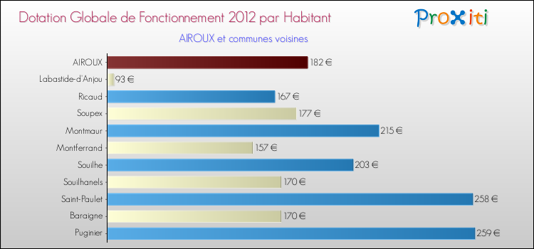 Montant des dotations globales de fonctionnement DGF par Habitant pour AIROUX et les communes proches Comparaison des des dotations globales de fonctionnement DGF par habitant pour AIROUX et les communes voisines