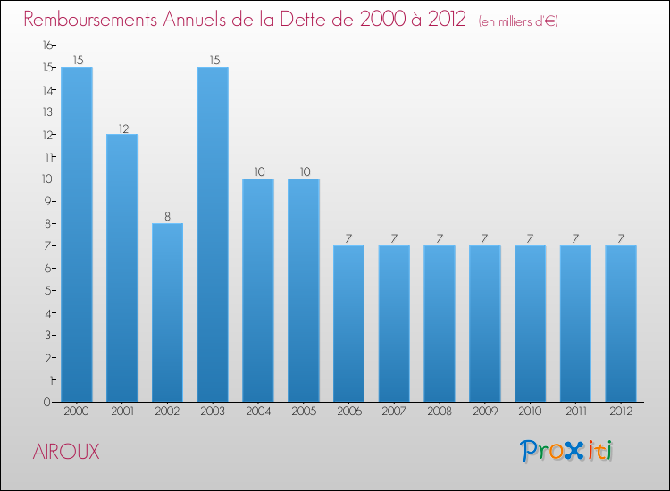 Evolution de l'annuité de la dette pour la commune de AIROUX de 2000 à 2012 Annuités de la dette pour AIROUX de 2000 à 2012