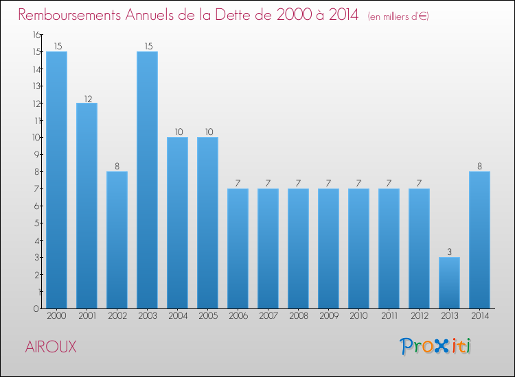 Evolution de l'annuité de la dette pour la commune de AIROUX de 2000 à 2014 Annuités de la dette pour AIROUX de 2000 à 2014