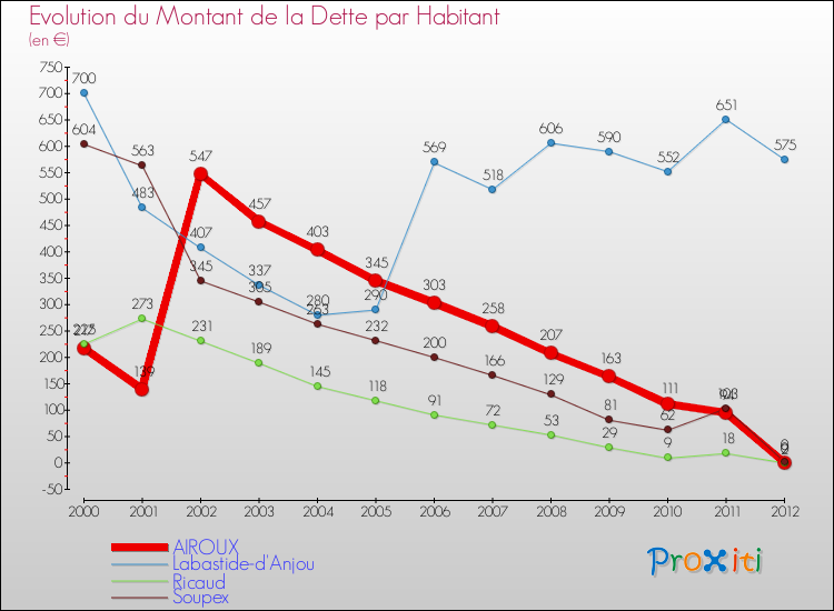 Evolution de la dette par habitant pour la commune de AIROUX et les communes proches de 2000 à 2012 Comparaison de la dette par habitant pour AIROUX et les communes voisines de 2000 à 2012