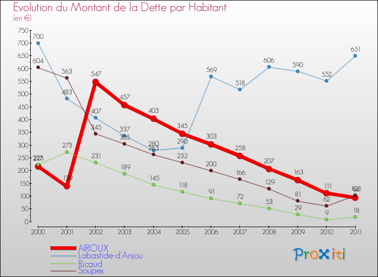 Evolution de la dette par habitant pour la commune de AIROUX et les communes proches Comparaison de la dette par habitant pour AIROUX et les communes voisines