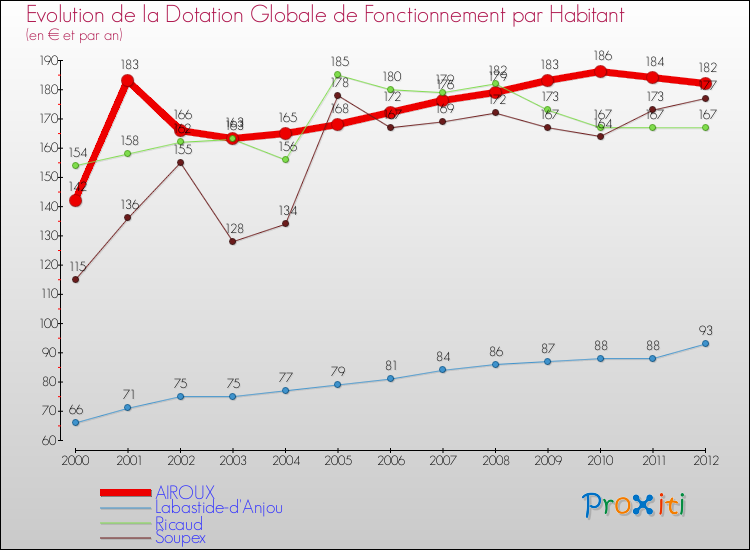 Evolution et montant de la dotation globale de fonctionnement par Habitant pour AIROUX et les communes proches Comparaison des dotations globales de fonctionnement par habitant pour AIROUX et les communes voisines