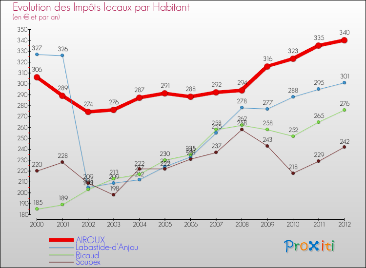 Evolution et montant des impôts locaux par Habitant pour AIROUX et les communes proches Comparaison des impôts locaux par habitant pour AIROUX et les communes voisines