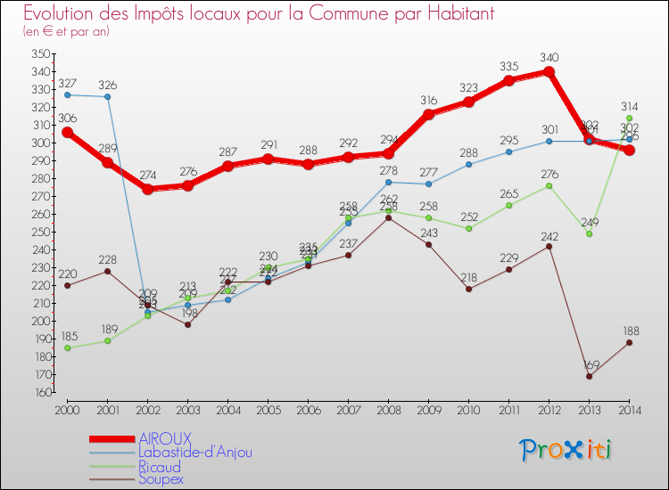 Evolution et montant des impôts locaux par Habitant pour AIROUX et les communes proches de 2000 à 2014 Comparaison des impôts locaux par habitant pour AIROUX et les communes voisines de 2000 à 2014