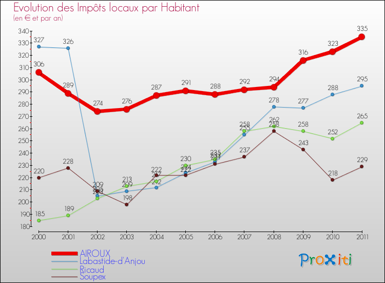 Evolution et montant des impôts locaux par Habitant pour AIROUX et les communes proches Comparaison des impôts locaux par habitant pour AIROUX et les communes voisines
