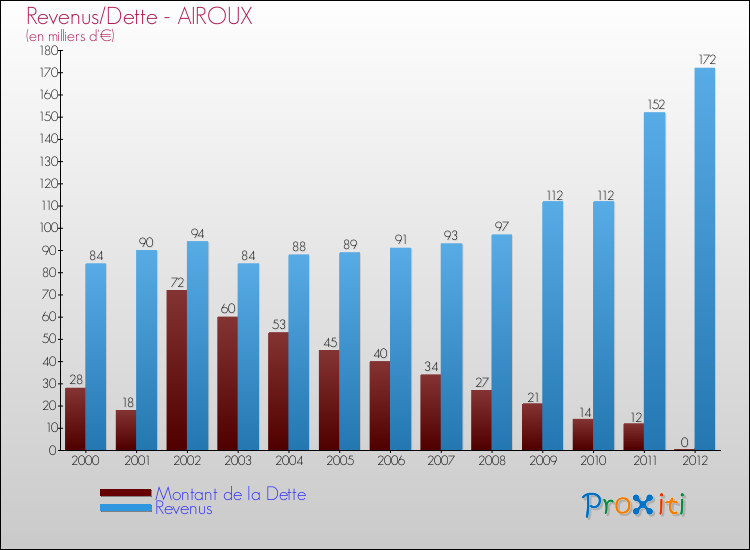 Evolution comparée de la dette et des revenus pour la commune de AIROUX de 2000 à 2012 Comparaison de la dette et des revenus pour AIROUX de 2000 à 2012