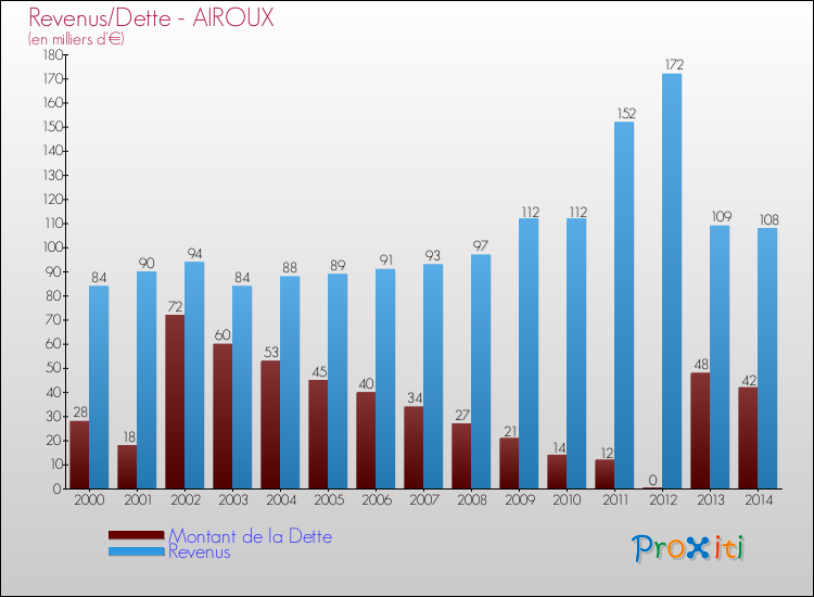 Evolution comparée de la dette et des revenus pour la commune de AIROUX de 2000 à 2014 Comparaison de la dette et des revenus pour AIROUX de 2000 à 2014