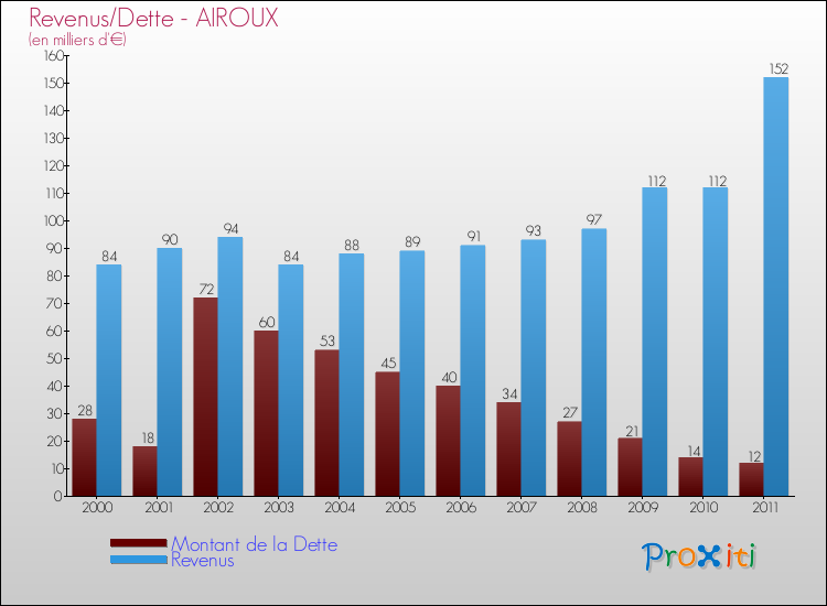 Evolution comparée de la dette et des revenus pour la commune de AIROUX de 2000 à 2011 Comparaison de la dette et des revenus pour AIROUX de 2000 à 2011