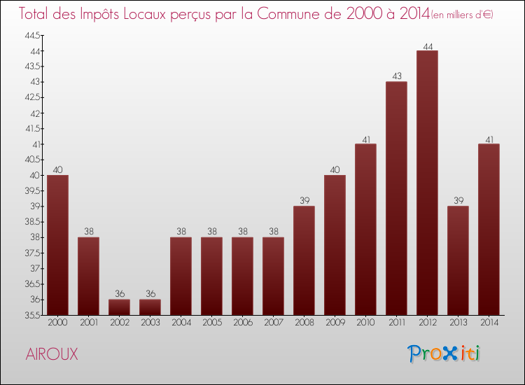 Evolution des Impôts Locaux pour la commune de AIROUX de 2000 à 2014 Evolution des Impôts Locaux pour AIROUX de 2000 à 2014