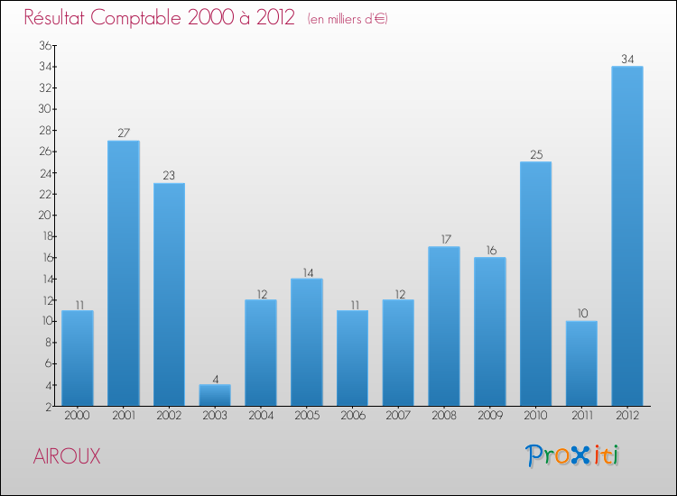 Evolution du résultat comptable pour la commune de AIROUX de 2000 à 2012 Evolution du résultat comptable pour AIROUX de 2000 à 2012
