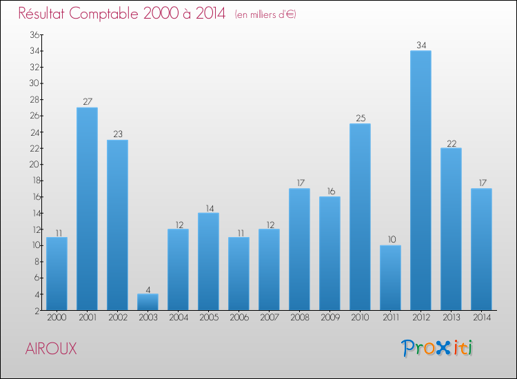 Evolution du résultat comptable pour la commune de AIROUX de 2000 à 2014 Evolution du résultat comptable pour AIROUX de 2000 à 2014