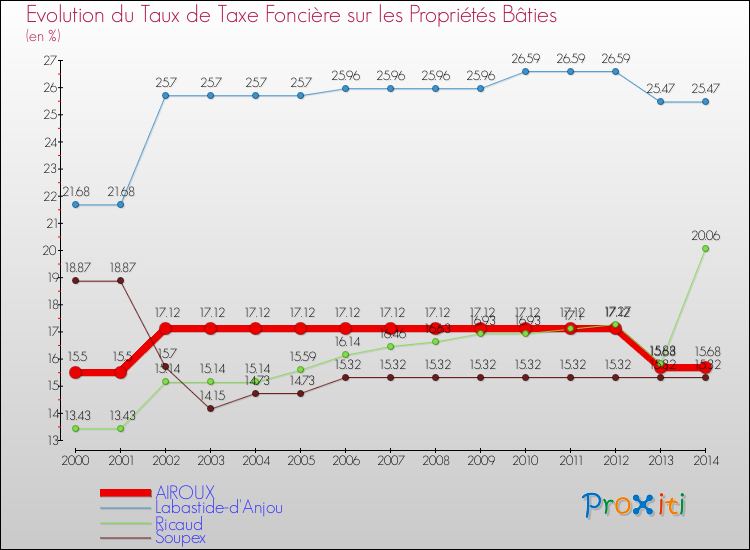 Evolution du taux de la taxe foncière sur le bati pour AIROUX et les communes proches de 2000 à 2014 Comparaison des taux de taxe foncière sur le bati pour AIROUX et les communes voisines de 2000 à 2014