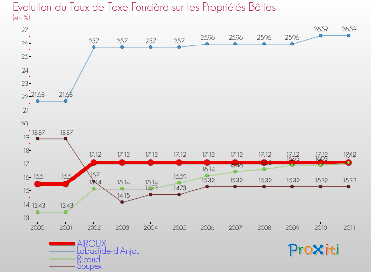 Evolution du taux de la taxe foncière sur le bati pour AIROUX et les communes proches Comparaison des taux de taxe foncière sur le bati pour AIROUX et les communes voisines