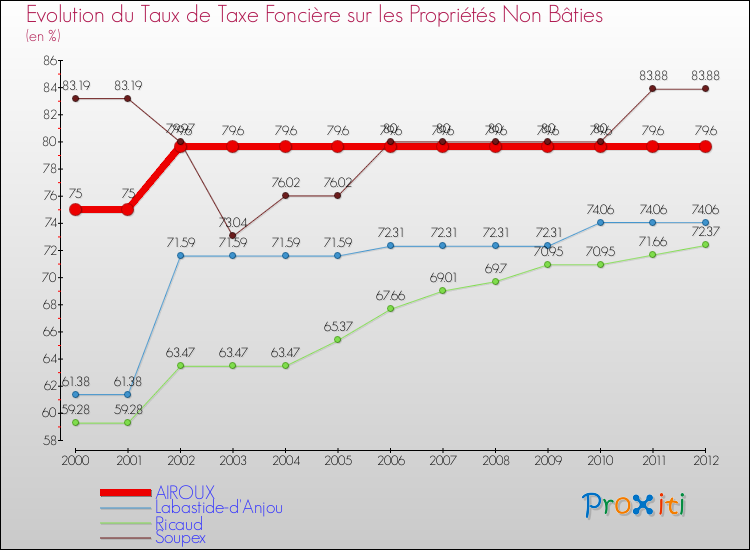 Evolution du taux de la taxe foncière sur les immeubles et terrains non batis pour AIROUX et les communes proches de 2000 à 2012 Comparaison des taux de la taxe foncière sur les immeubles et terrains non batis pour AIROUX et les communes voisines de 2000 à 2012