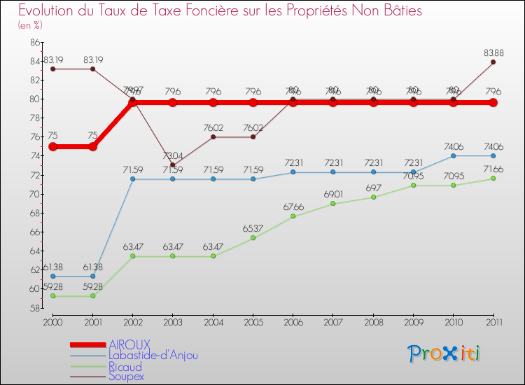 Evolution du taux de la taxe foncière sur les immeubles et terrains non batis pour AIROUX et les communes proches Comparaison des taux de la taxe foncière sur les immeubles et terrains non batis pour AIROUX et les communes voisines