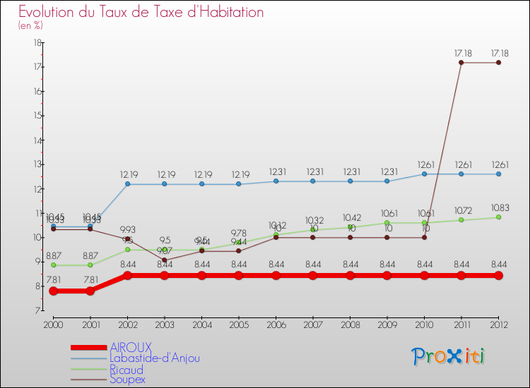 Evolution du taux de la taxe d'habitation pour AIROUX et les communes proches Comparaison des taux de la taxe d'habitation pour AIROUX et les communes voisines