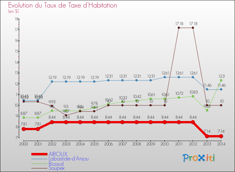 Evolution du taux de la taxe d'habitation pour AIROUX et les communes proches de 2000 à 2014 Comparaison des taux de la taxe d'habitation pour AIROUX et les communes voisines de 2000 à 2014