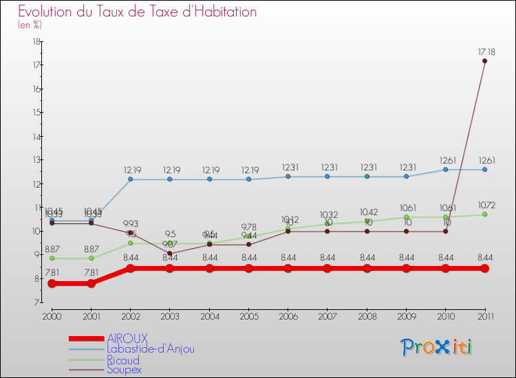 Evolution du taux de la taxe d'habitation pour AIROUX et les communes proches Comparaison des taux de la taxe d'habitation pour AIROUX et les communes voisines