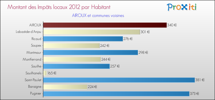 Montant des impôts locaux par Habitant pour AIROUX et les communes proches Comparaison des impôts locaux par habitant pour AIROUX et les communes voisines