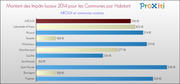 Montant des impôts locaux par Habitant pour AIROUX et les communes proches en 2014 Comparaison des impôts locaux par habitant pour AIROUX et les communes voisines en 2014