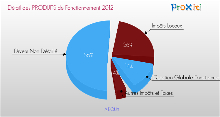 Décomposition du Budget de Fonctionnement 2012 de la commune de AIROUX Budget de Fonctionnement 2012 pour la commune de AIROUX