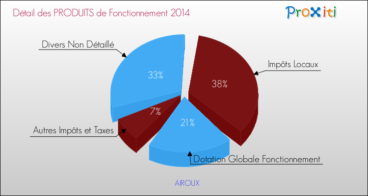 Décomposition du Budget de Fonctionnement 2014 de la commune de AIROUX Budget de Fonctionnement 2014 pour la commune de AIROUX