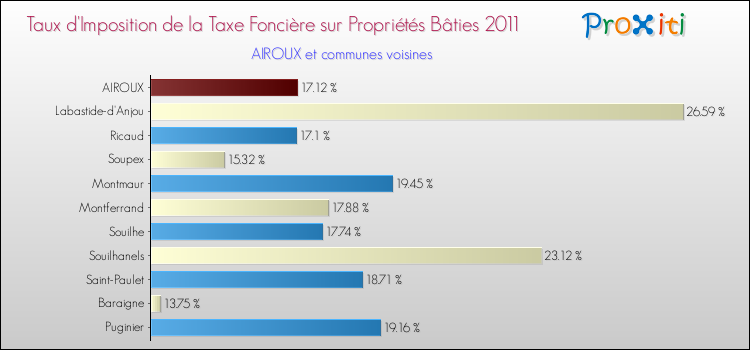 Taux d'imposition de la taxe foncière sur le bati 2011 pour AIROUX et les communes proches Comparaison des taux d'imposition de la taxe foncière sur le bati 2011 pour AIROUX et les communes voisines