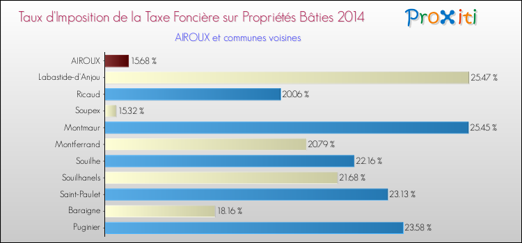 Taux d'imposition de la taxe foncière sur le bati 2014 pour AIROUX et les communes proches Comparaison des taux d'imposition de la taxe foncière sur le bati 2014 pour AIROUX et les communes voisines